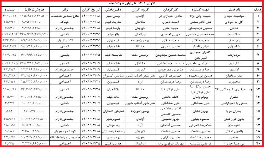 میزان فروش سینماهای کل کشور در سه ماهه نخست سال ۱۴۰۱ اعلام شد میزان فروش سینماهای کل کشور در سه ماهه نخست سال ۱۴۰۱ اعلام شد