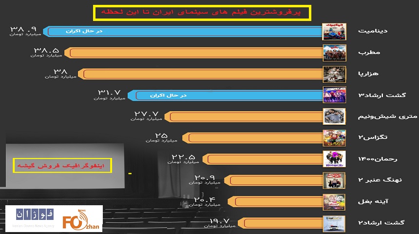 اینفوگرافیک پرفروش ترین فیلم های سینمای ایران منتشر شد