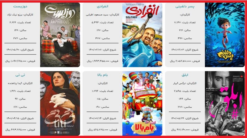 فروش روزانه فیلم های روی پرده همچنان زیر یک میلیاردتومان است