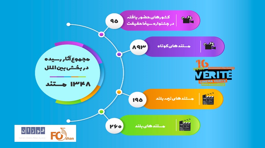 ۹۵کشور متقاضی شرکت در بخش بین‌الملل«سینماحقیقت»شدند