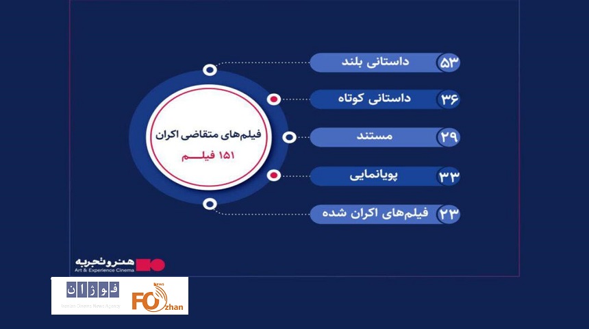 اینفوگرافیک فیلم های متقاضی اکران«گروه هنر و تجربه»منتشر شد