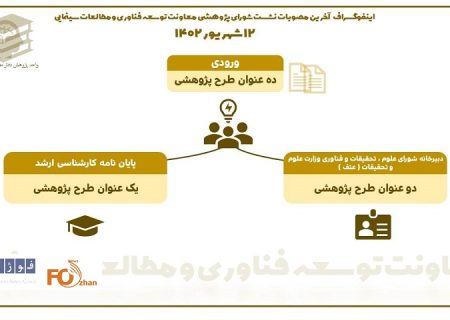 گزارش برگزاری جلسه شورای پژوهش ۱۲ شهریور ماه منتشر شد