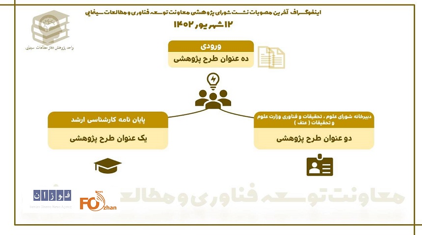 گزارش برگزاری جلسه شورای پژوهش ۱۲ شهریور ماه منتشر شد