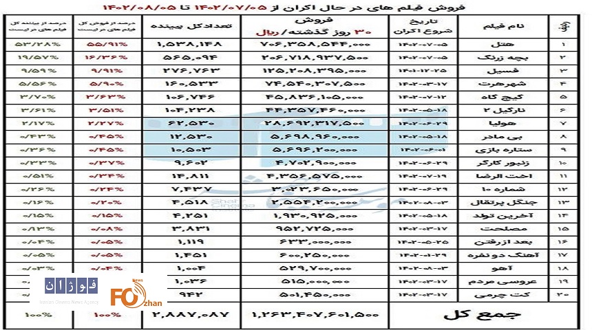 آمار فروش ۳۰ روز اخیر فیلم‌های در حال اکران اعلام شد
