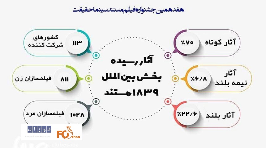اینفوگرافیک متقاضیان بخش بین الملل جشنواره«سینما حقیقت» منتشر شد