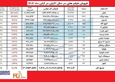 آمار فروش سینماها در آبان ماه اعلام شد