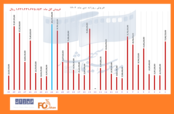 پر فروش‌ترین فیلم‌ها و سینماهای کشور در دی ماه مشخص شد