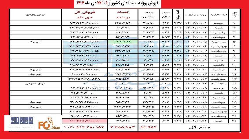 فروش سینمای ایران در هفته سوم دی اعلام شد