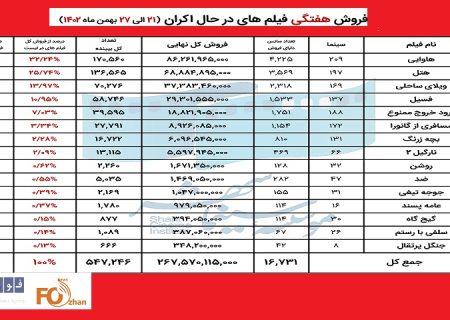 فروش‌ سینمای ایران در هفته آخر بهمن ماه اعلام شد