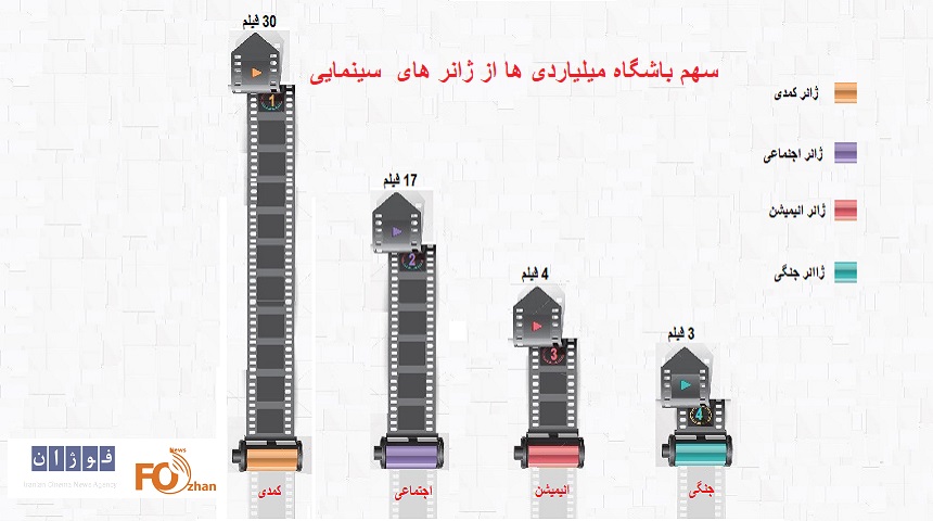 اینفوگرافیک و گزارش سهم ژانرهای سینمایی از باشگاه میلیاردی ها بررسی شد