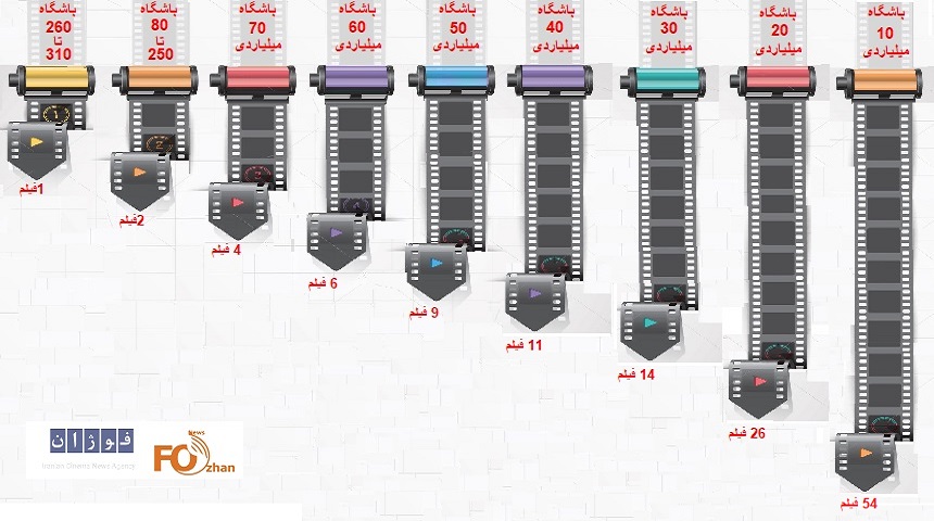 فوژان نیوز اینفوگرافیک باشگاه میلیاردی های سینما را منتشر کرد