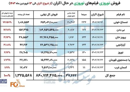 فروش اکران نوروزی سینمای ایران اعلام شد