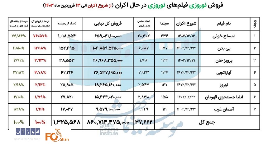 فروش اکران نوروزی سینمای ایران اعلام شد