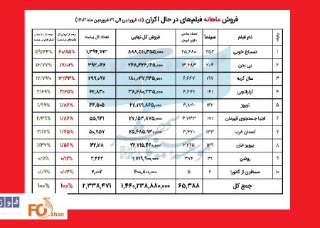 فروش سینمای ایران در فروردین ۱۴۰۳ اعلام شد