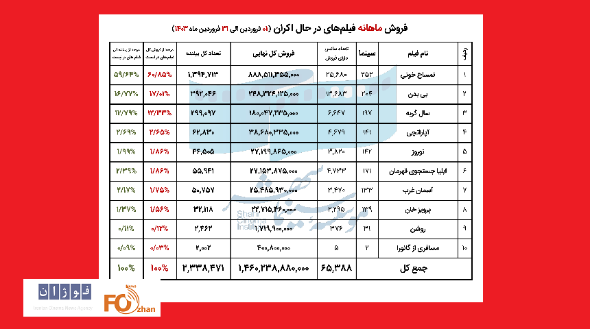 فروش سینمای ایران در فروردین ۱۴۰۳ اعلام شد
