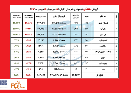 فروش سینمای ایران در هفته سوم فروردین اعلام شد