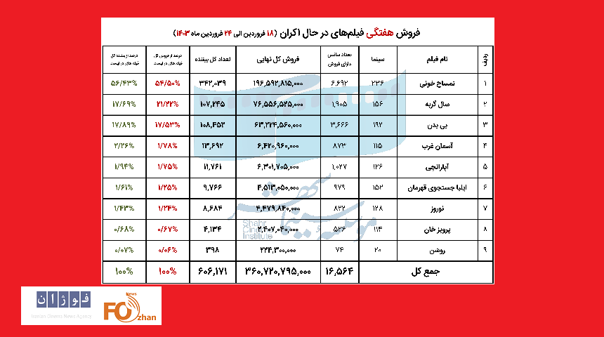 فروش سینمای ایران در هفته سوم فروردین اعلام شد