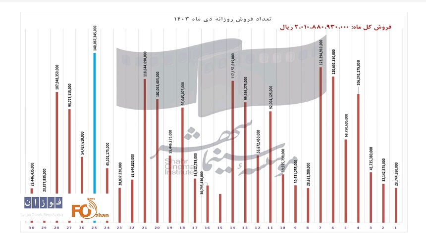 گزارش فروش روزانه سینماهای کشور در دی‌ ماه اعلام شد