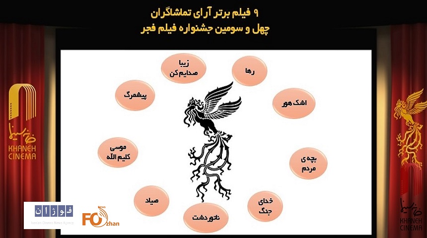 ۹ فیلم برتر آرای تماشاگران فیلم فجر۴۵ در روز ششم اعلام شد
