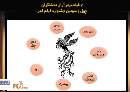 ۷ فیلم برتر آرای تماشاگران فیلم فجر در روز هفتم اعلام شد