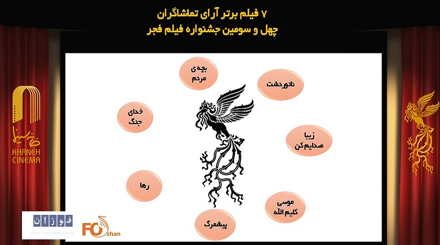 ۷ فیلم برتر آرای تماشاگران فیلم فجر در روز هفتم اعلام شد