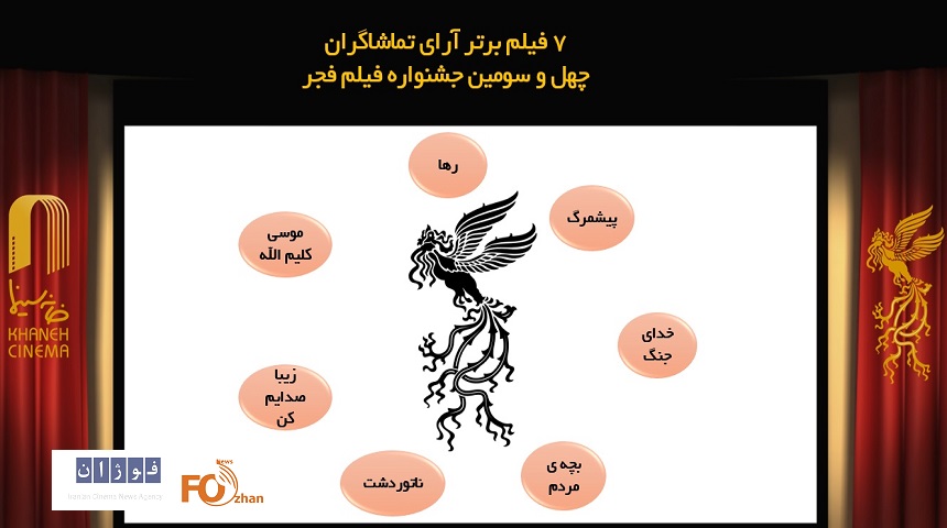 ۷ فیلم برتر آرای تماشاگران جشنواره فیلم فجر در روز هشتم اعلام شد