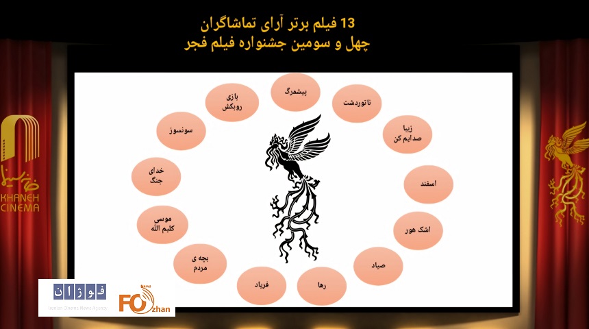 ۱۳ فیلم برتر آرای تماشاگران در روز چهارم فیلم فجر ۴۳ معرفی شدند