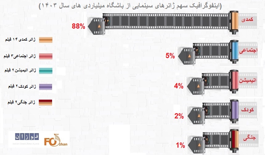 اینوگرافیک سهم میلیاردی