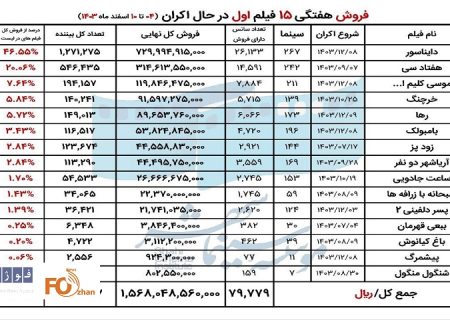 آمار فروش سینماها در ۱۰ روز نخست اسفندماه اعلام شد