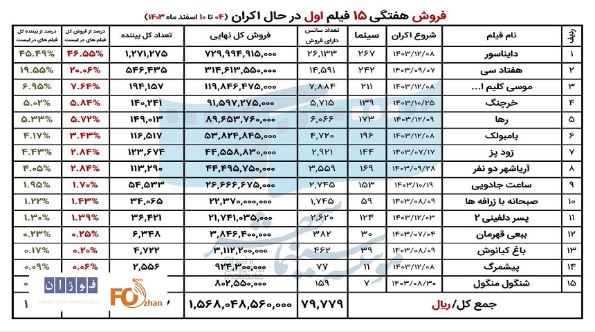 آمار فروش سینماها در ۱۰ روز نخست اسفندماه اعلام شد