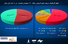 اینوگرافیک وفهرست۴۰ سینمای پر فروش در ۵ ماه نخست سال منتشر شد