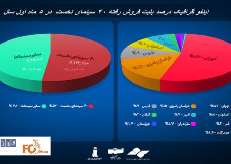اینوگرافیک وفهرست۴۰ سینمای پر فروش در ۵ ماه نخست سال منتشر شد