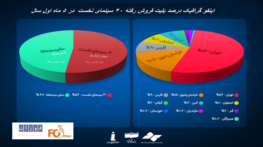 اینوگرافیک وفهرست۴۰ سینمای پر فروش در ۵ ماه نخست سال منتشر شد
