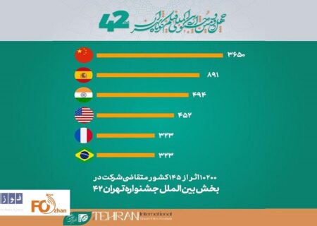 ۱۰۲۰۰ فیلم در بخش بین‌المللی جشنواره ۴۲فیلم کوتاه تهران شرکت کردند