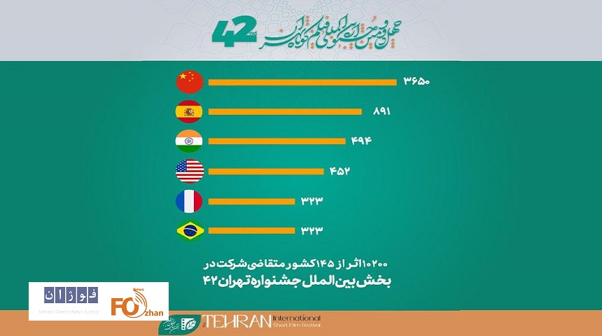 ۱۰۲۰۰ فیلم در بخش بین‌المللی جشنواره ۴۲فیلم کوتاه تهران شرکت کردند