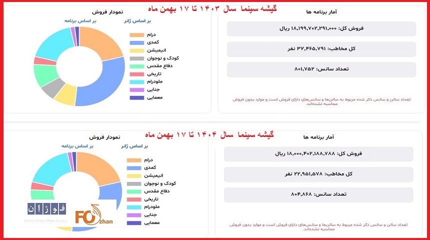 گیشه۱۴۰۴به۱٫۸هزارمیلیارد تومان رسید؛ افزایش قیمت وکاهش۹میلیونی مخاطب!