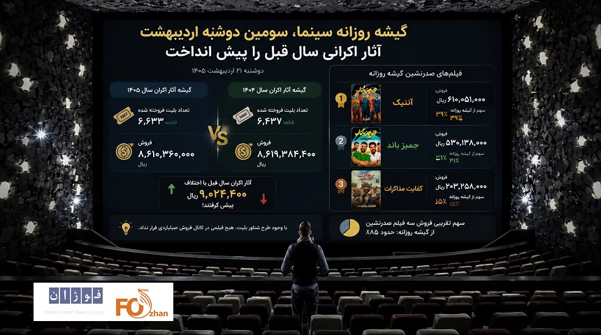 گیشه روزانه سینما، سومین دوشنبه اردیبهشت آثار اکرانی سال قبل را پیش انداخت