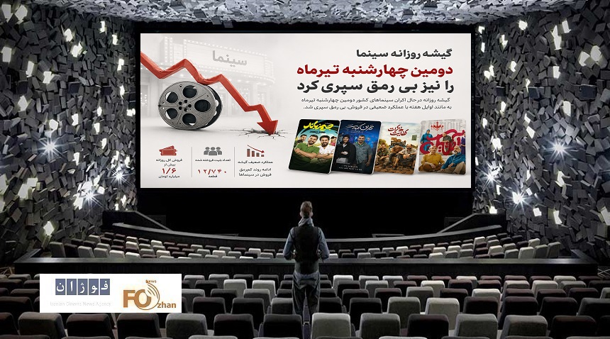 گیشه روزانه سینما دومین چهارشنبه تیرماه را نیز بی رمق سپری کرد