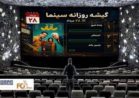 گیشه روزانه سینما در آخرین چهارشنبه مرداد، با میزبانی از فیلم «سقف» سپری شد