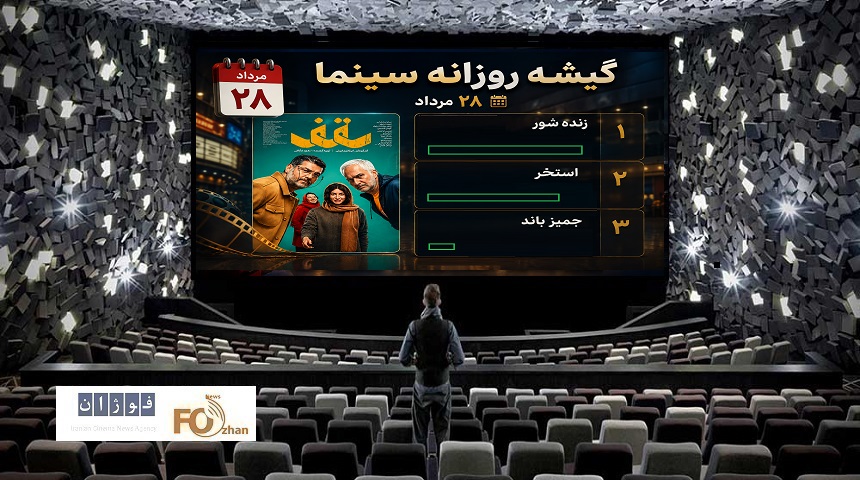 گیشه روزانه سینما در آخرین چهارشنبه مرداد، با میزبانی از فیلم «سقف» سپری شد